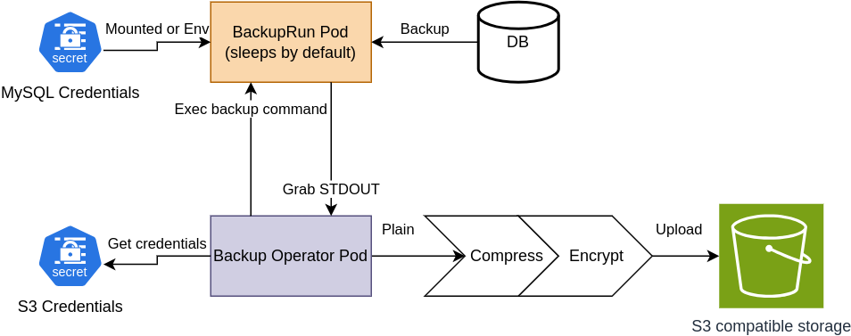 Backup flow